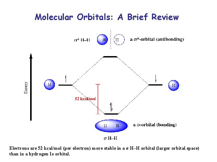 Molecular Orbitals: A Brief Review Electrons are 52 kcal/mol (per electron) more stable in