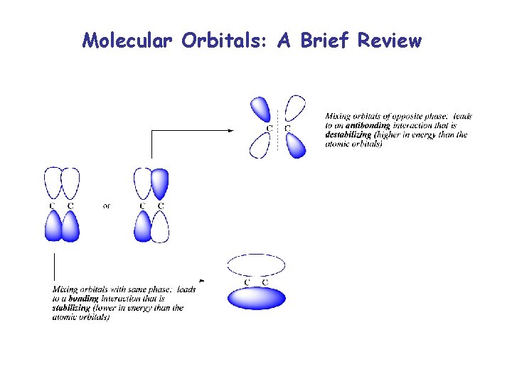 Molecular Orbitals: A Brief Review 