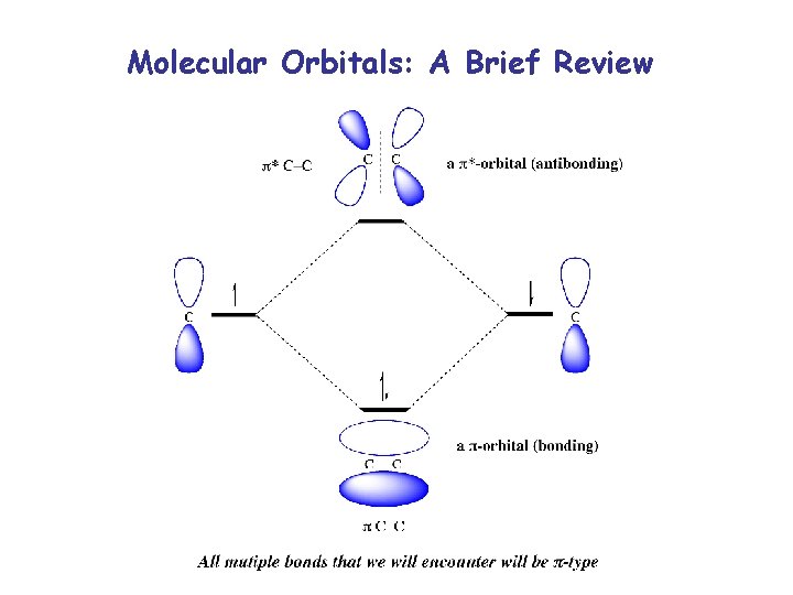 Molecular Orbitals: A Brief Review 