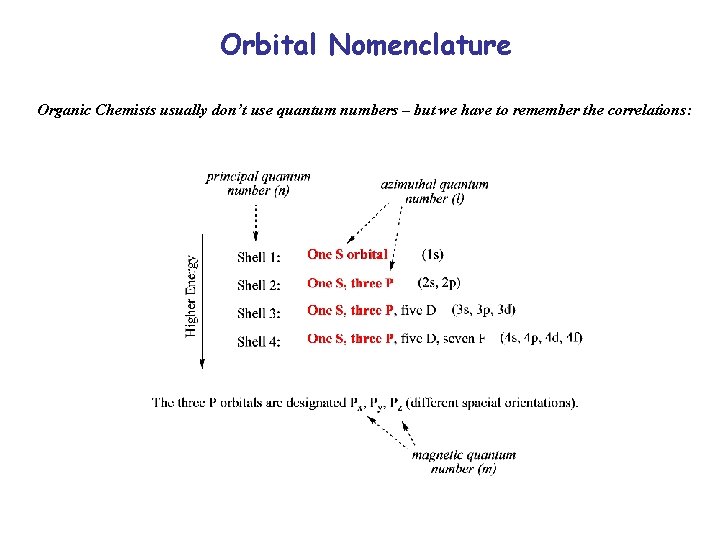 Orbital Nomenclature Organic Chemists usually don’t use quantum numbers – but we have to
