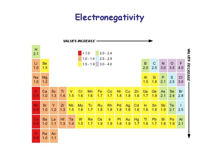 Electronegativity 