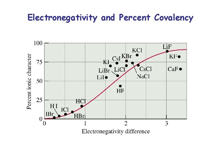 Electronegativity and Percent Covalency 
