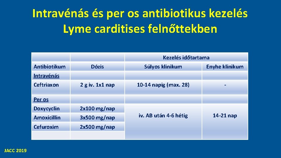 Intravénás és per os antibiotikus kezelés Lyme carditises felnőttekben Kezelés időtartama Antibiotikum Dózis Súlyos