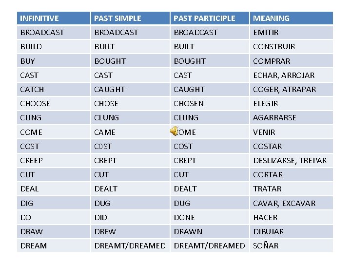 INFINITIVE PAST SIMPLE PAST PARTICIPLE MEANING BROADCAST EMITIR BUILD BUILT CONSTRUIR BUY BOUGHT COMPRAR