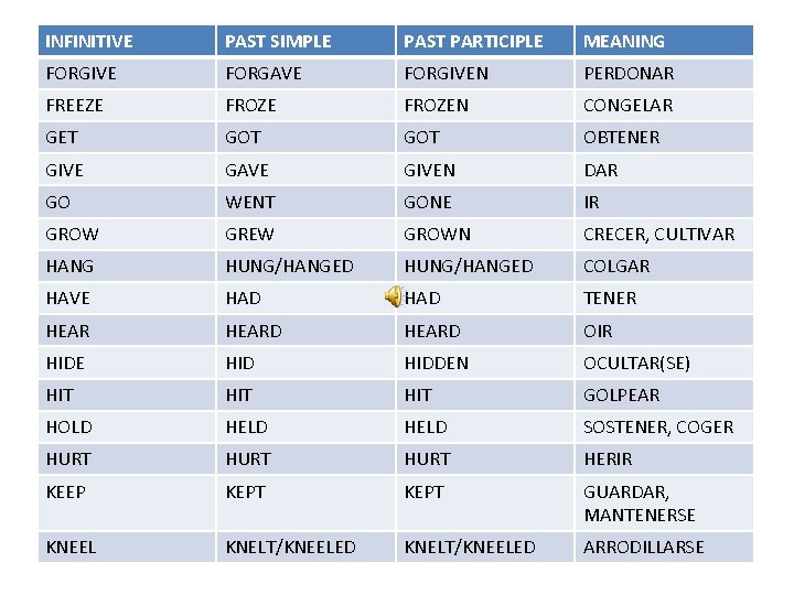 INFINITIVE PAST SIMPLE PAST PARTICIPLE MEANING FORGIVE FORGAVE FORGIVEN PERDONAR FREEZE FROZEN CONGELAR GET