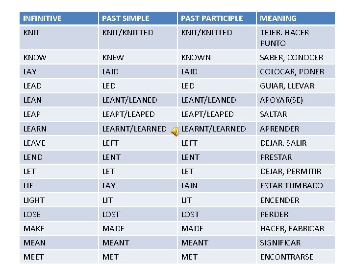 INFINITIVE PAST SIMPLE PAST PARTICIPLE MEANING KNIT/KNITTED TEJER. HACER PUNTO KNOW KNEW KNOWN SABER,