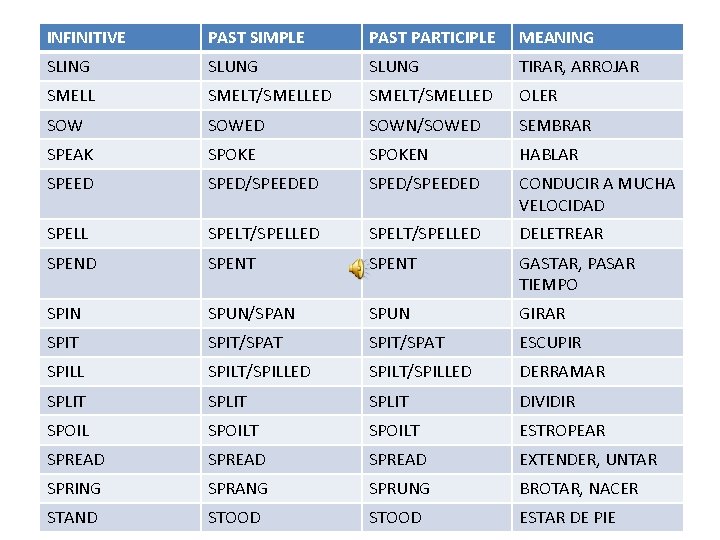 INFINITIVE PAST SIMPLE PAST PARTICIPLE MEANING SLUNG TIRAR, ARROJAR SMELL SMELT/SMELLED OLER SOWED SOWN/SOWED