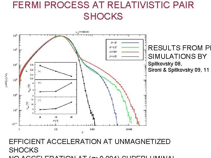 FERMI PROCESS AT RELATIVISTIC PAIR SHOCKS RESULTS FROM PI SIMULATIONS BY Spitkovsky 08, Sironi