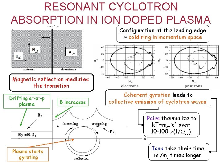 RESONANT CYCLOTRON ABSORPTION IN ION DOPED PLASMA Configuration at the leading edge ~ cold RESONANT CYCLOTRON ABSORPTION IN ION DOPED PLASMA Configuration at the leading edge ~ cold