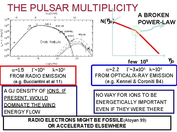 THE PULSAR MULTIPLICITY N(g) A BROKEN POWER-LAW few 105 ~104 k~106 FROM RADIO EMISSION