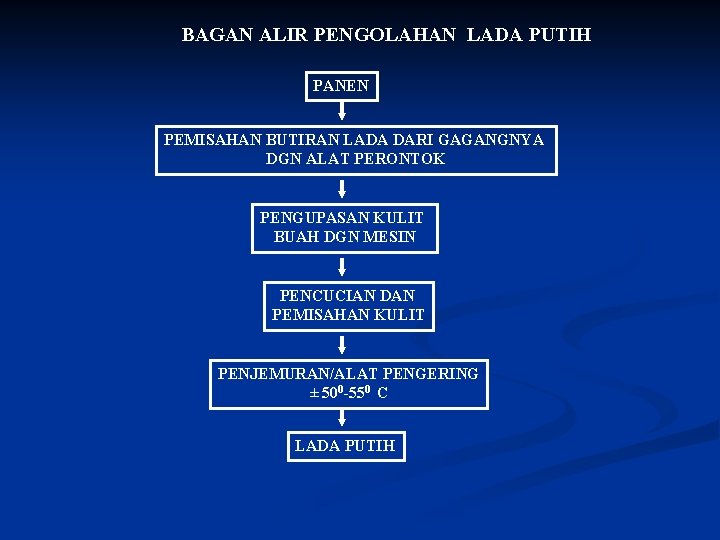 BAGAN ALIR PENGOLAHAN LADA PUTIH PANEN PEMISAHAN BUTIRAN LADA DARI GAGANGNYA DGN ALAT PERONTOK