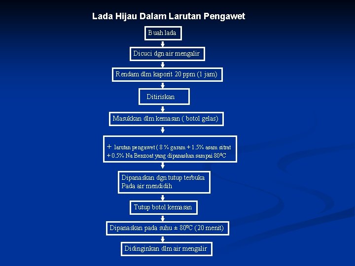 Lada Hijau Dalam Larutan Pengawet Buah lada Dicuci dgn air mengalir Rendam dlm kaporit