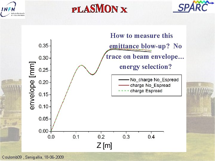 How to measure this emittance blow-up? No trace on beam envelope… energy selection? Coulomb