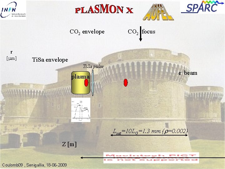 CO 2 envelope CO 2 focus r m] Ti. Sa envelope Ti. Sa pulse