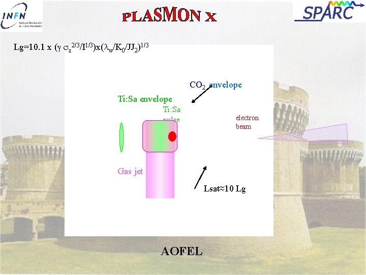 Lg=10. 1 x ( x 2/3/I 1/3)x(lw/K 0/JJ 2)1/3 CO 2 envelope Ti: Sa