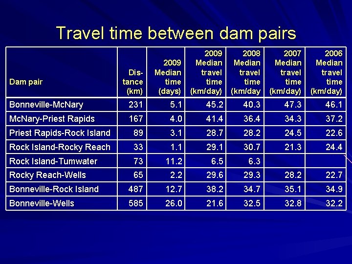 Travel time between dam pairs Distance (km) 2009 Median time (days) 2009 Median travel