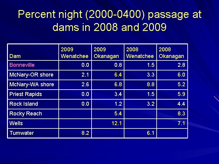 Percent night (2000 -0400) passage at dams in 2008 and 2009 Dam 2009 Wenatchee