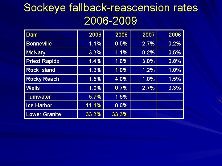 Sockeye fallback-reascension rates 2006 -2009 Dam 2009 2008 2007 2006 Bonneville 1. 1% 0.