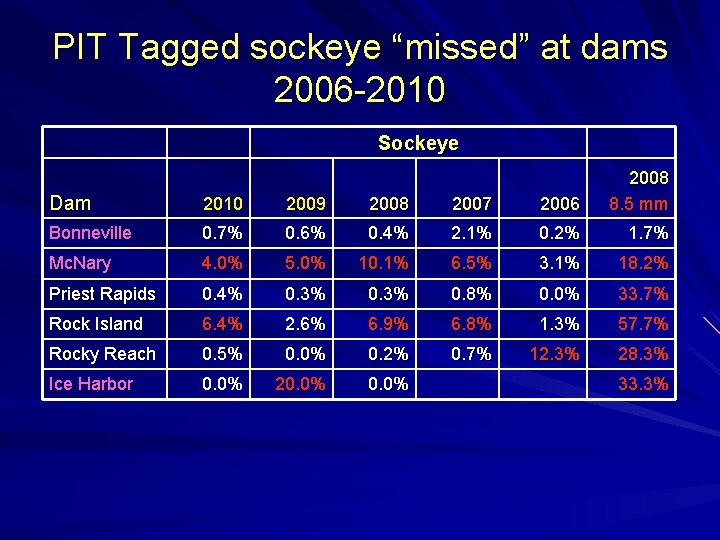PIT Tagged sockeye “missed” at dams 2006 -2010 Sockeye Dam 2010 2009 2008 2007