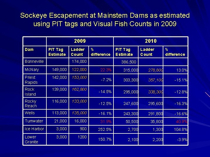 Sockeye Escapement at Mainstem Dams as estimated using PIT tags and Visual Fish Counts