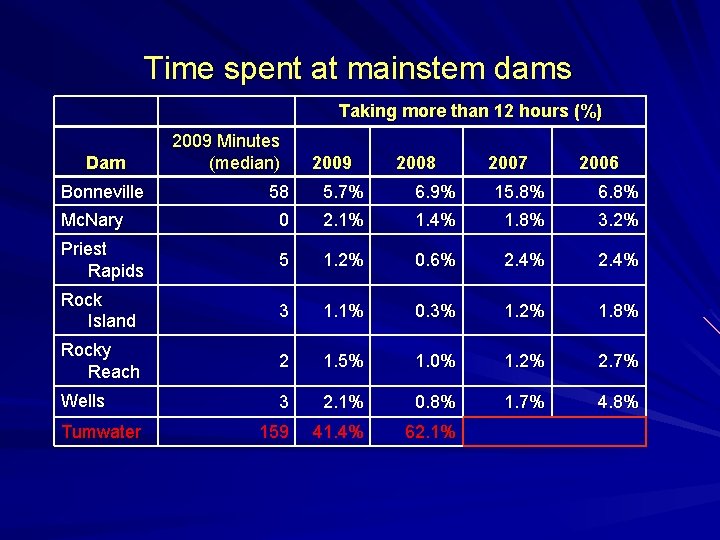 Time spent at mainstem dams Taking more than 12 hours (%) Dam 2009 Minutes