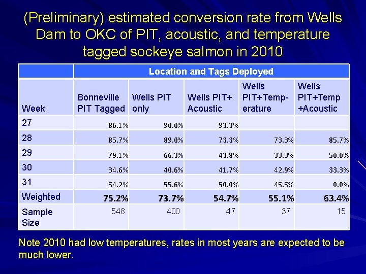 (Preliminary) estimated conversion rate from Wells Dam to OKC of PIT, acoustic, and temperature