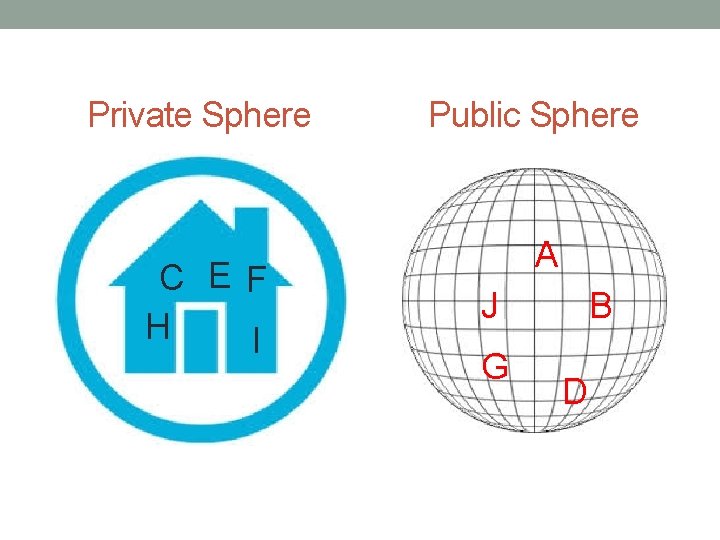 Private Sphere C E F H I Public Sphere A J G B D