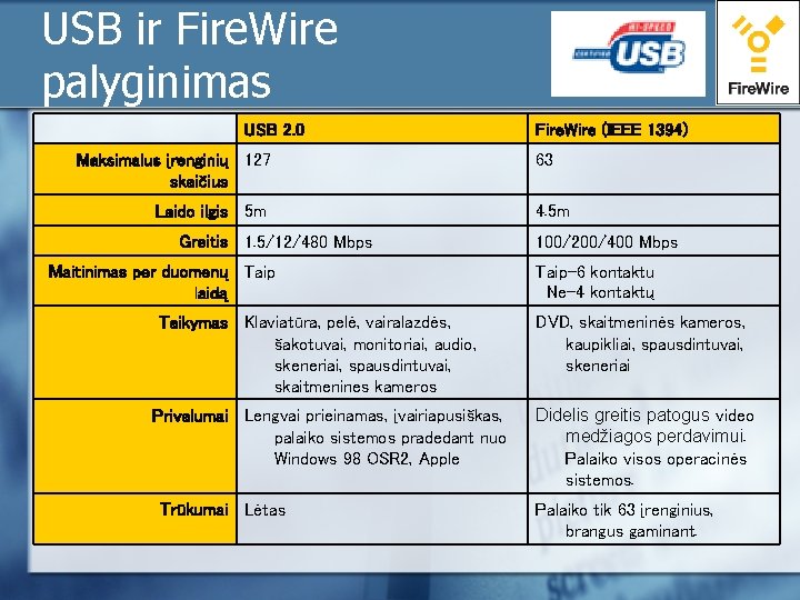 USB ir Fire. Wire palyginimas USB 2. 0 Maksimalus įrenginių 127 skaičius Laido ilgis