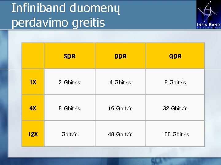Infiniband duomenų perdavimo greitis SDR DDR QDR 1 X 2 Gbit/s 4 Gbit/s 8