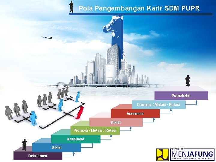 Pola Pengembangan Karir SDM PUPR Purnabakti Promosi / Mutasi / Rotasi Asesment Diklat Rekrutmen