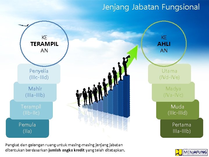 Jenjang Jabatan Fungsional KE TERAMPIL AN Penyelia (IIIc-IIId) Mahir (IIIa-IIIb) Terampil (IIb-IIc) Pemula (IIa)