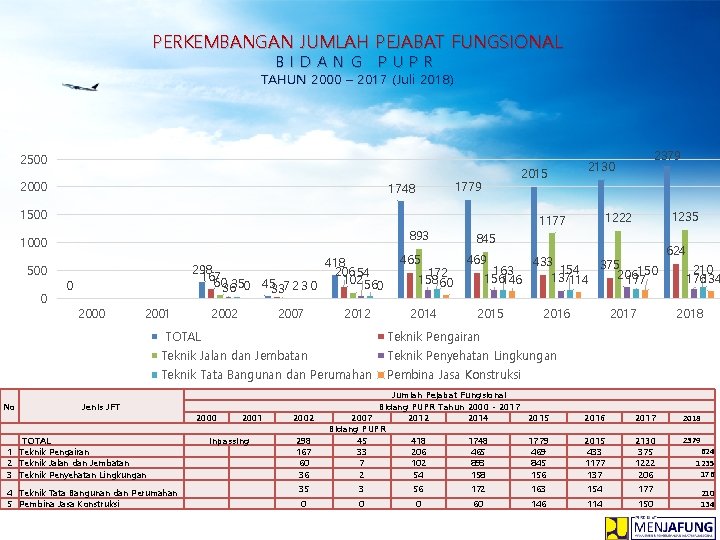 PERKEMBANGAN JUMLAH PEJABAT FUNGSIONAL B I D A N G P U P R