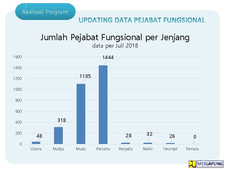 Realisasi PNG Program: FILE Jumlah Pejabat Fungsional per Jenjang data per Juli 2018 1444