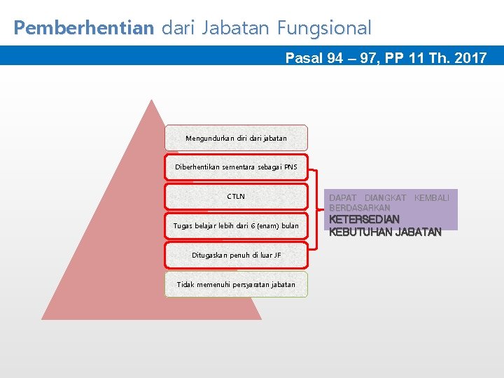 Pemberhentian dari Jabatan Fungsional Pasal 94 – 97, PP 11 Th. 2017 Mengundurkan diri