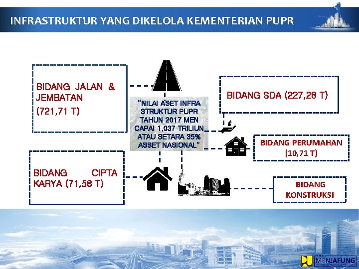 INFRASTRUKTUR YANG DIKELOLA KEMENTERIAN PUPR BIDANG JALAN & JEMBATAN (721, 71 T) BIDANG CIPTA