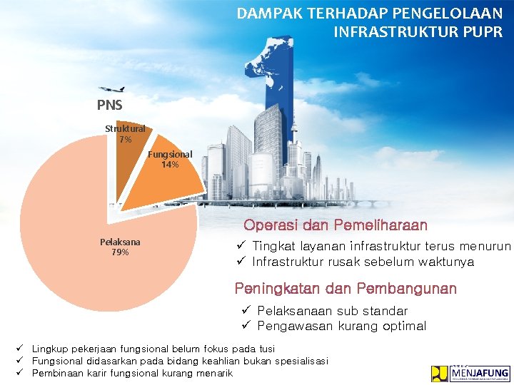 DAMPAK TERHADAP PENGELOLAAN INFRASTRUKTUR PUPR PNS Struktural 7% Fungsional 14% Operasi dan Pemeliharaan Pelaksana