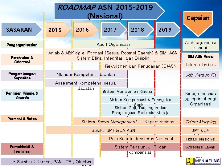 ROADMAP ASN 2015 -2019 (Nasional) SASARAN 2015 2017 2016 2018 2019 Audit Organisasi Pengorganisasian