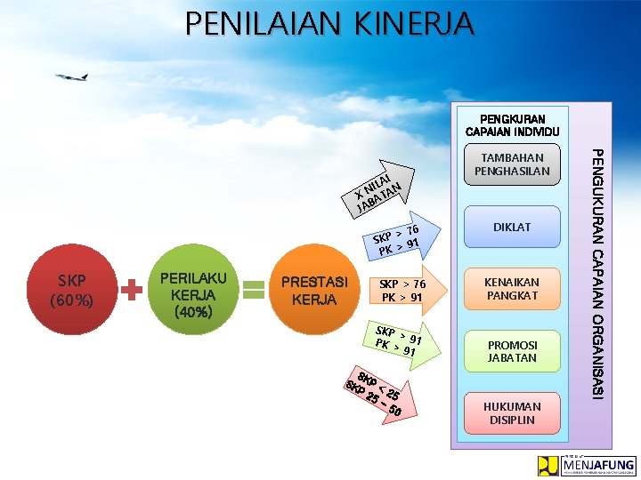 PENILAIAN KINERJA PENGKURAN CAPAIAN INDIVIDU > 76 SKP 91 PK > SKP (60%) PERILAKU