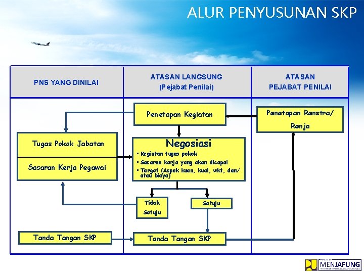 ALUR PENYUSUNAN SKP PNS YANG DINILAI ATASAN LANGSUNG (Pejabat Penilai) Penetapan Kegiatan ATASAN PEJABAT