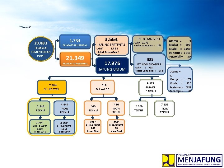 3. 564 1. 734 23. 083 JAFUNG TERTENTU PEJABAT STRUKTURAL PEGAWAI KEMENTERIAN PUPR -