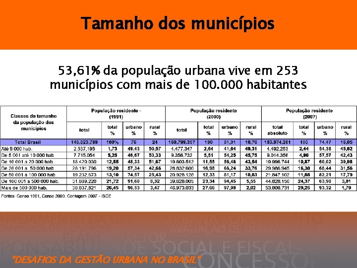 Tamanho dos municípios 53, 61% da população urbana vive em 253 municípios com mais