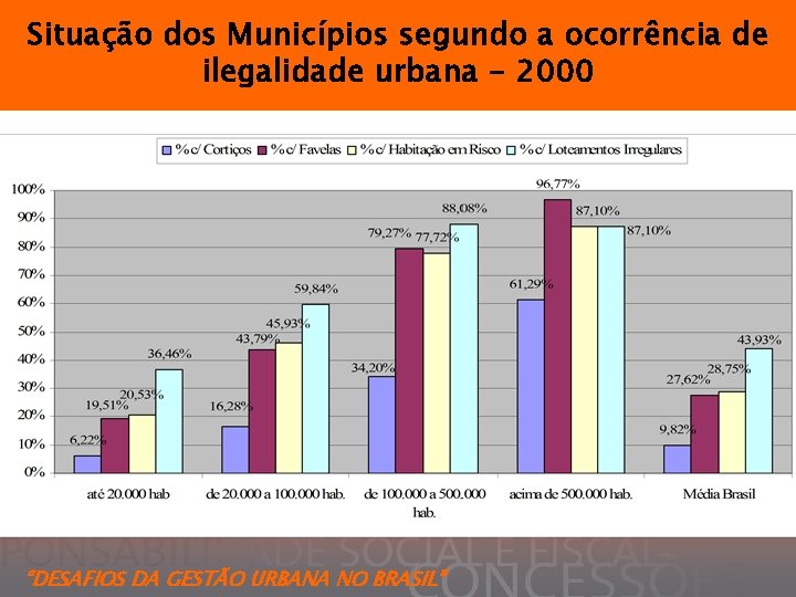 Situação dos Municípios segundo a ocorrência de ilegalidade urbana - 2000 “DESAFIOS DA GESTÃO