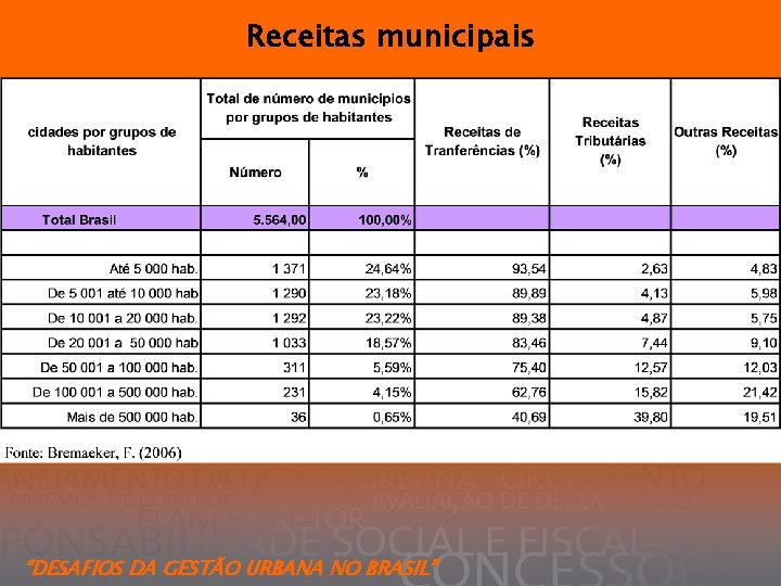 Receitas municipais “DESAFIOS DA GESTÃO URBANA NO BRASIL” 