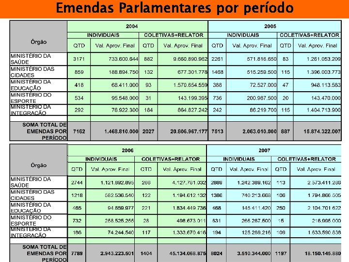 Emendas Parlamentares por período “DESAFIOS DA GESTÃO URBANA NO BRASIL” 