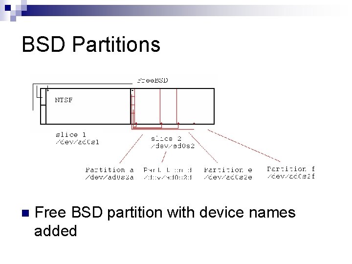 BSD Partitions n Free BSD partition with device names added 