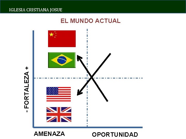 IGLESIA CRISTIANA JOSUE - FORTALEZA + EL MUNDO ACTUAL AMENAZA OPORTUNIDAD 