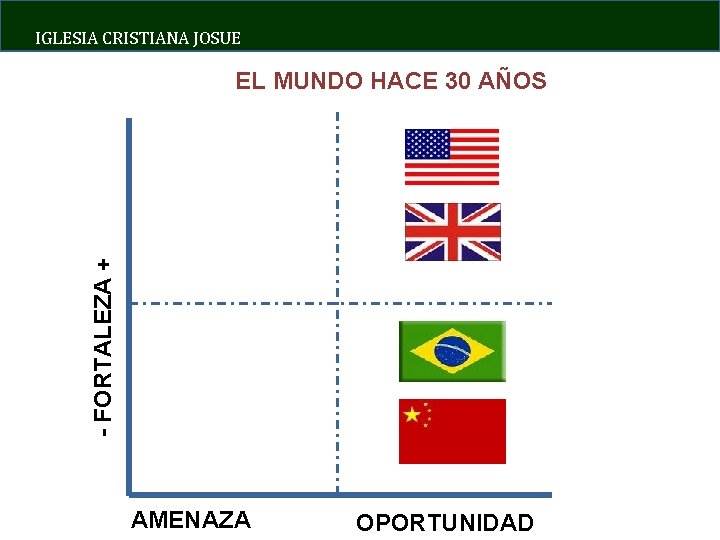 IGLESIA CRISTIANA JOSUE - FORTALEZA + EL MUNDO HACE 30 AÑOS AMENAZA OPORTUNIDAD 