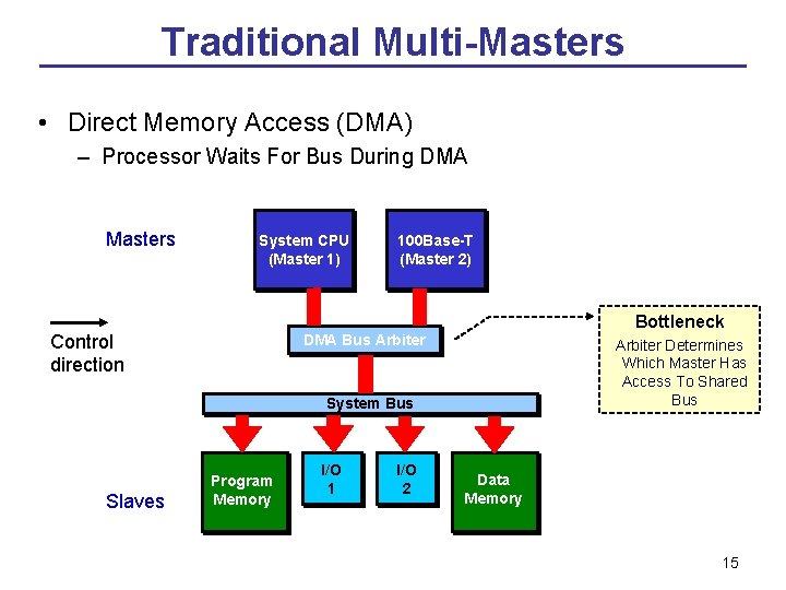 Traditional Multi-Masters • Direct Memory Access (DMA) – Processor Waits For Bus During DMA Traditional Multi-Masters • Direct Memory Access (DMA) – Processor Waits For Bus During DMA