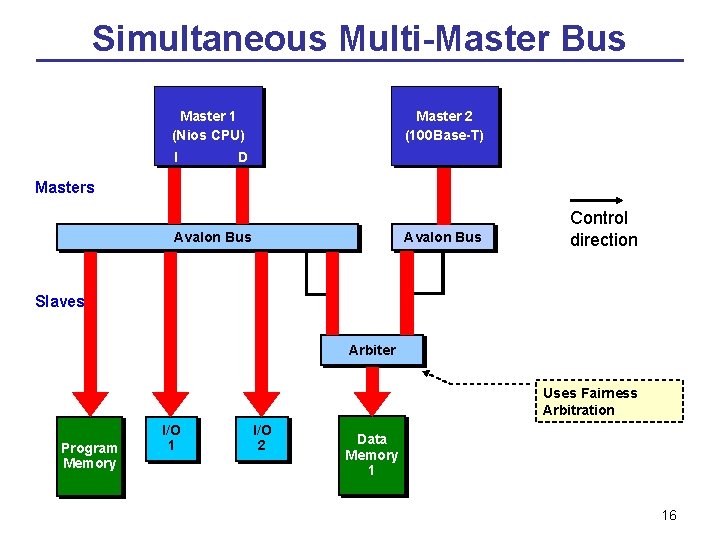 Simultaneous Multi-Master Bus Master 1 (Nios CPU) I Master 2 (100 Base-T) D Masters