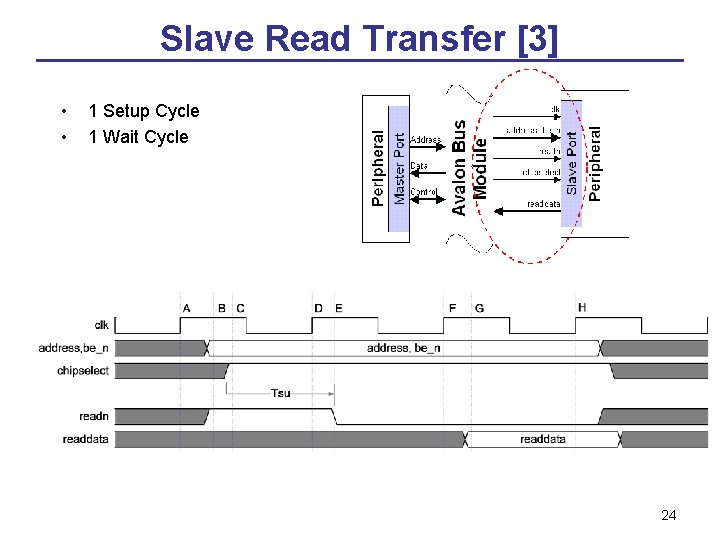 Slave Read Transfer [3] • • 1 Setup Cycle 1 Wait Cycle 24 